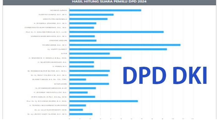 UPDATE 4 Daftar Calon DPD DKI Jakarta Suara Terbanyak Hari Ini, Ada Fahira Idris Vs Happy Djarot