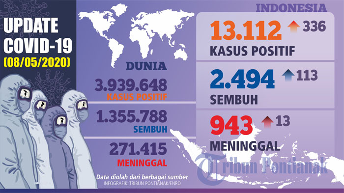 UPDATE CORONA - Sebaran Kasus Covid-19, Landak, Mempawah, Singkawang, Sanggau Bertambah Total 118