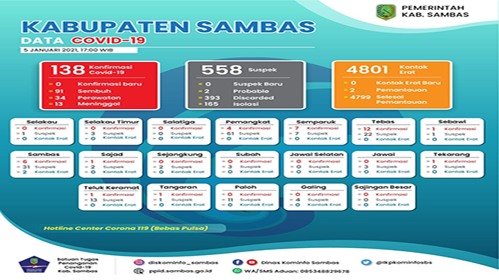 data-rekapitulasi-harian-pasien-covid-19-kabupaten-sambas-5-januari.jpg