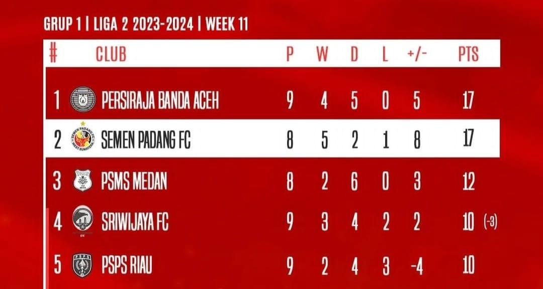 Dua Tim Dari Grup 1, Sudah di Depan Mata Akan Lolos Babak 12 Besar Pegadaian Liga 2 2023/2024