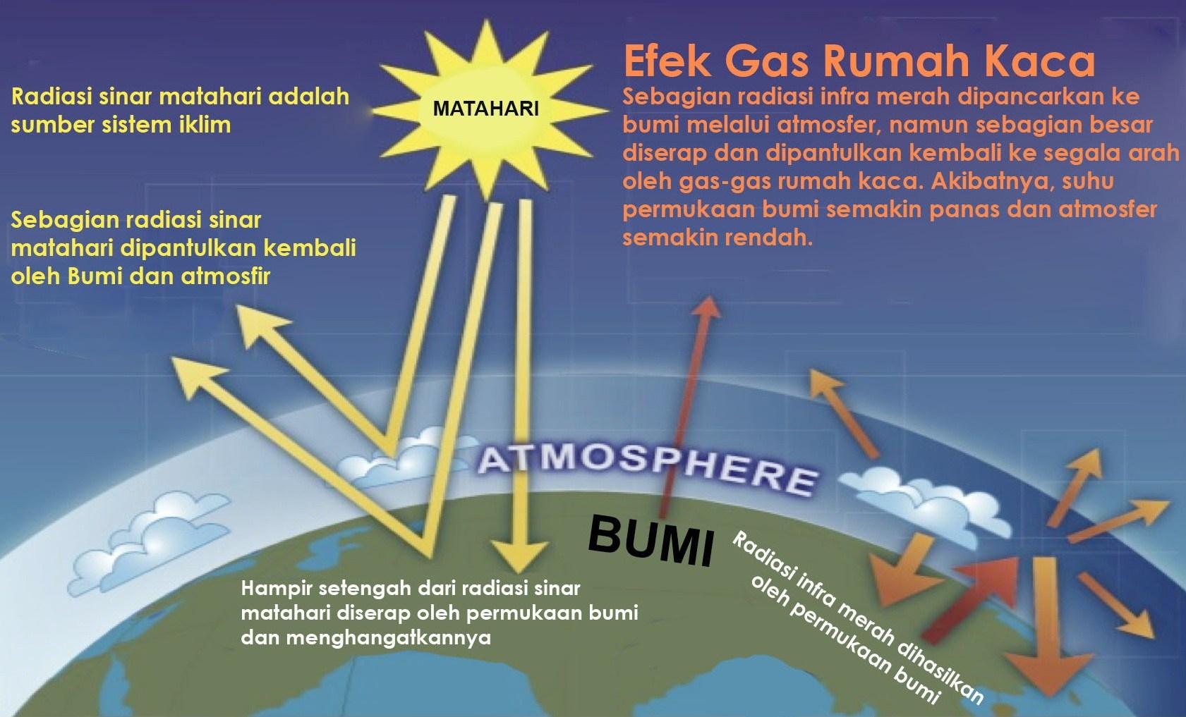 efek-rumah-kaca-menyebabkan-25-energi-matahari.jpg