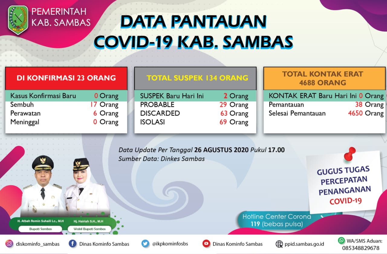 Update Terbaru Penanganan Kasus Covid-19 di Kabupaten Sambas