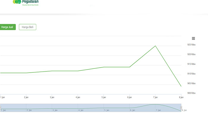 HARGA Emas UBS Hari Ini 8 Januari 2021, Update Nabung Emas di Pegadaian | Harga Antam Terbaru