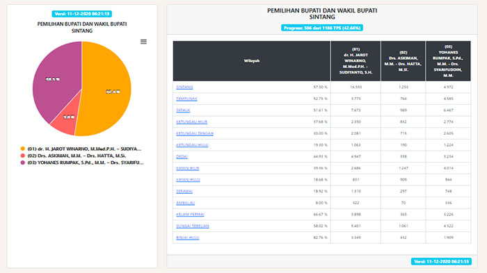 hasil-hitung-cepat-pilkada-sintang-sasdx.jpg