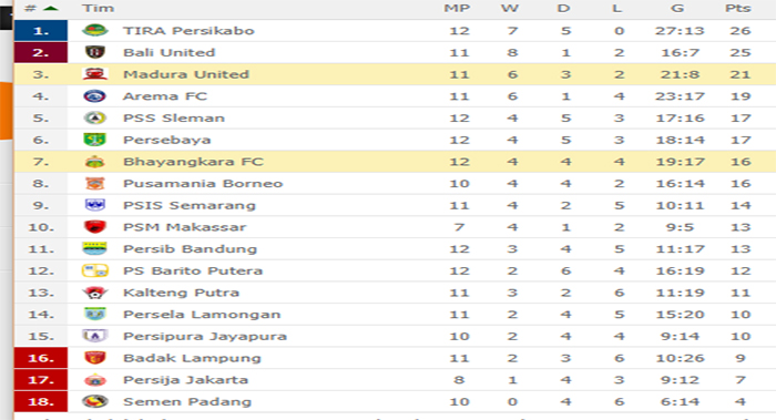 HASIL & KLASEMEN Liga 1: Protes Keras Gol Dianulir, MU Tahan Bhayangkara, The Guardian Salip Borneo