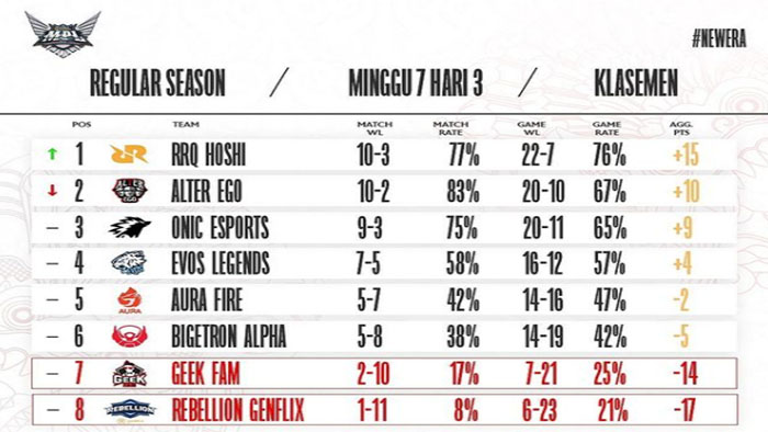 hasil-klasemen-mpl-season-8-rrq-hoshi-jadi-raja-alter-ego-merosot-di-patch-mobile-legends-terbaru.jpg