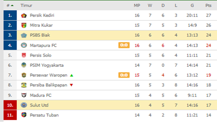 hasil-liga-2-klasemen-liga-2-imbang-lawan-sulut-utd-psbs-kini-jadi-pesaing-persik-mitra-kukar.jpg