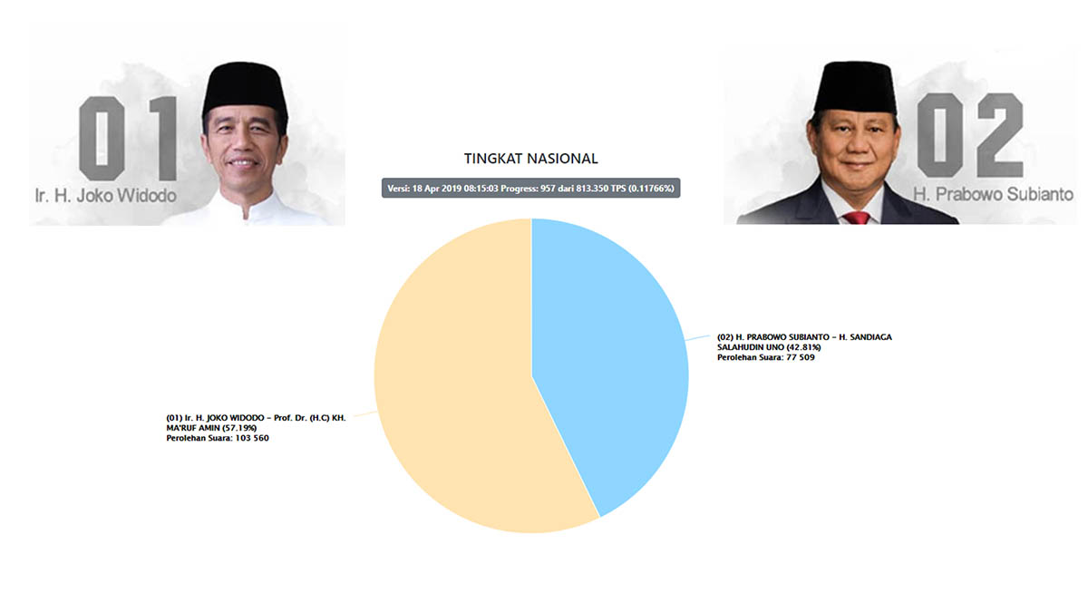 Hasil Real Count KPU Pilpres 2019: Jokowi Sementara Lampaui Prabowo, Data Hitung Cepat KPU Terbaru