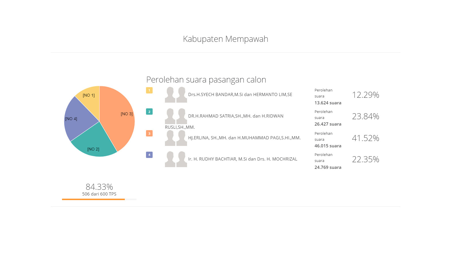 Hasil Hitung Cepat KPU (Real Count) Pilkada Mempawah: Erlina - Muhammad Pagi Sementara Unggul