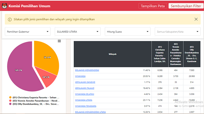 PERBAHARUI Hasil Pilgub Sulut 2020 Link Resmi KPU - Siapa Pemenang Pilkada? Olly-Steven Memimpin
