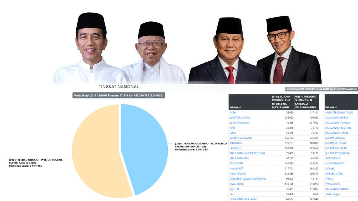 Hasil Sementara Pilpres 2019 Versi Real Count KPU, Data Terbaru Perolehan Suara Jokowi - Prabowo