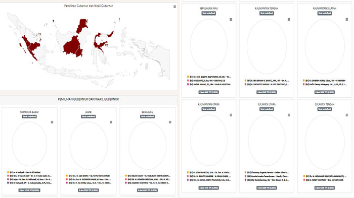 PANTAU Hasil Quick Count Pilkada 2020 di 9 Provinsi 37 Kota 224 Kabupaten di Pilkada2020.kpu.go.id