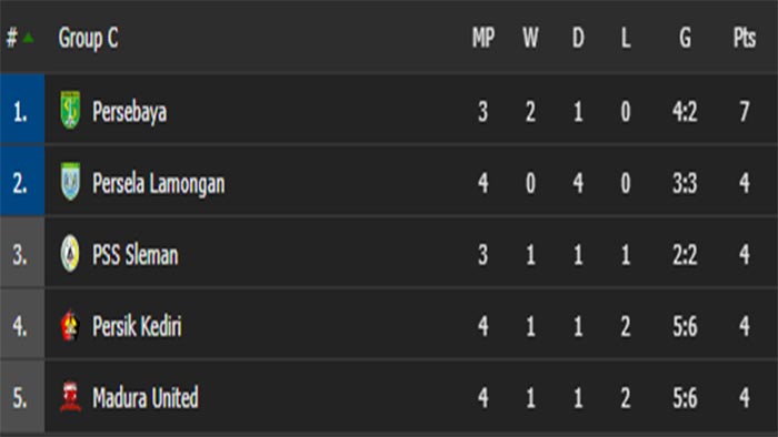 klasemen-sementara-piala-menpora-2021-grup-c-minus-satu-pertandingan-pss-sleman-vs-persebaya.jpg