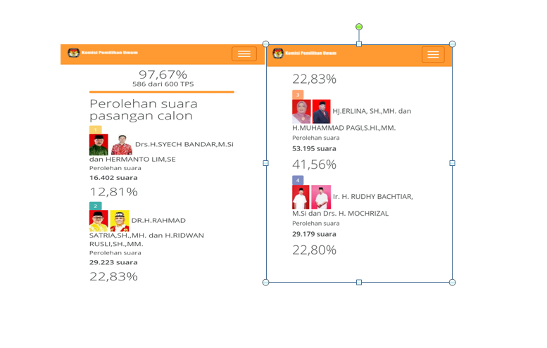 Perolehan Suara Pilkada Mempawah Terbaru, Paslon Nomor 3 Masih Bertengger di Puncak
