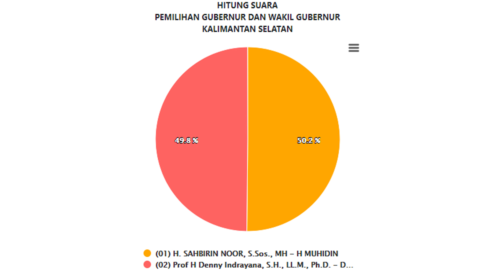 Data Masuk 84,53%: Update Hasil Pilgub Kalsel 2020 versi Real Count KPU Senin 14 Desember 2020