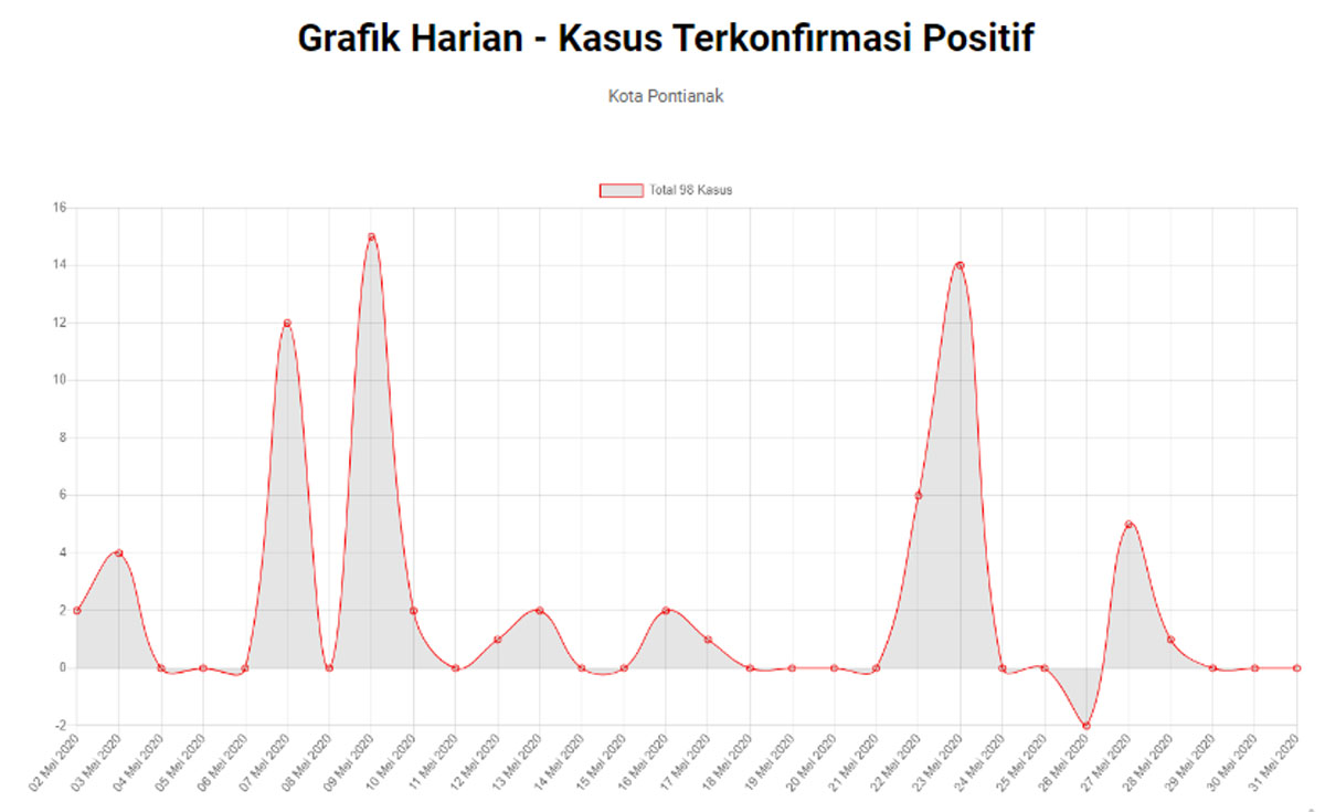 Kabar Baik, Pontianak Tak Ada Tambahan Kasus Positif Covid-19 Baru di Empat Hari Terakhir