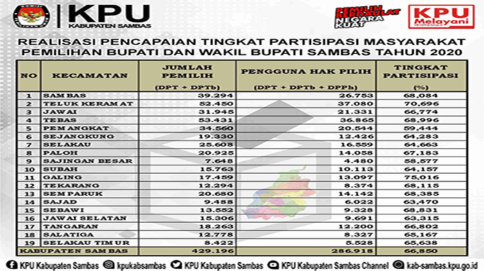 KPU Sambas Sampaikan Persentase Pemilih Setiap Kecamatan