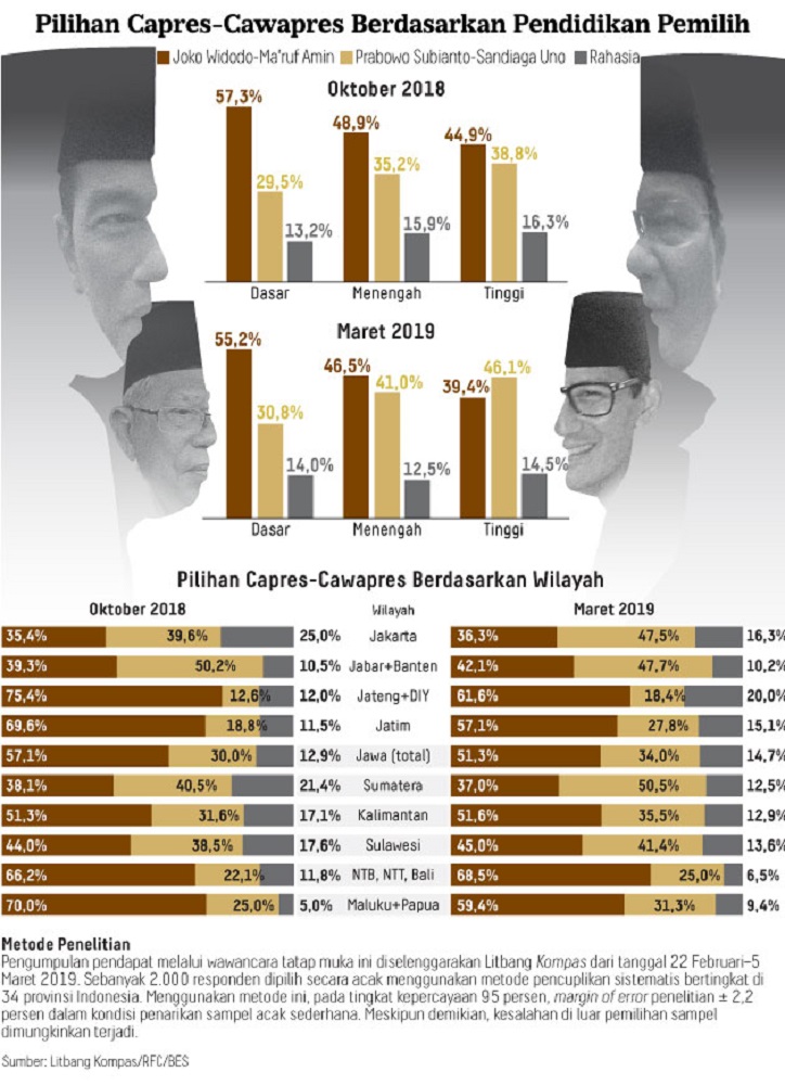 Survei Litbang Kompas di Pulau Kalimantan, Jokowi Tetap Unggul 51,6 %, Prabowo Naik 3,9 Persen