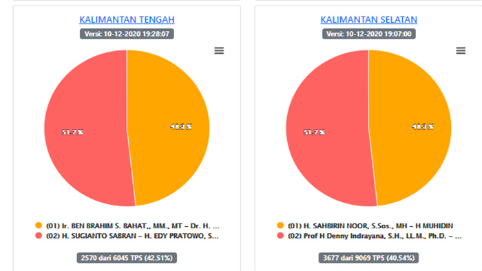 update-hasil-pilgub-kalteng-dan-kalsel-2020-via-website-resmi-kpu.jpg