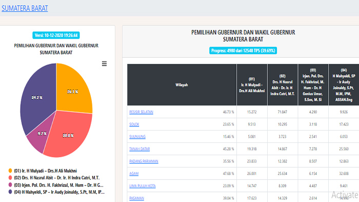 update-hasil-pilgub-sumbar-2020-via.jpg
