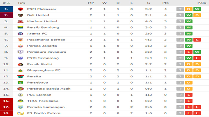 Update Klasemen Liga 1 2020 Seusai Hasil Akhir Borneo FC Vs Persipura dan Persela Vs PSIS