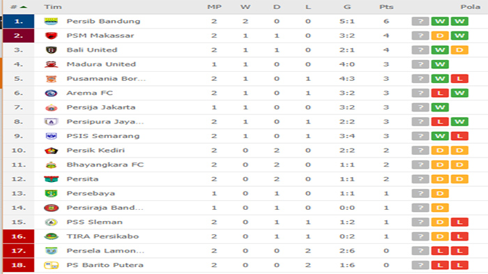 update-klasemen-liga-1-2020-seusai-hasil-akhir-pss-sleman-vs-persikabo-dan-arema-fc-vs-persib.jpg