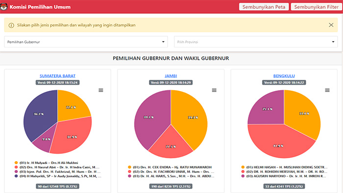 update-pilkada2020kpugoid-hasil-sementara-pilkada-serentak-2020-9-provinsi-224-kabupaten-37-kota.jpg