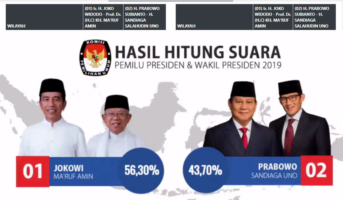 Update Real Count Situng KPU Pilpres 2019, Data Masuk Hampir 80%: Berapa Suara Jokowi Vs Prabowo