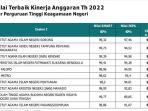 10-Besar-Nilai-Kinerja-Terbaik-Tahun-Anggaran-2022-dari-72-PTKN-se-Indonesia.jpg