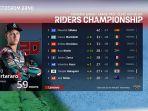 klasemen-motogp-2020-terupdate-rekor-ktm-dan-dominasi-yamaha-honda-terlempar-dari-jalur-juara.jpg