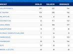 perolehan-medali-sea-games-2019-filipina-hingga-senin-02122019-pukul-2030-wib.jpg