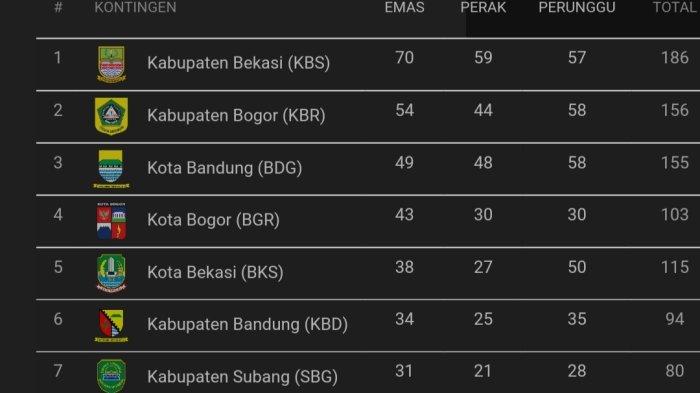 UPDATE Klasemen Sementara Peralihan Medali Porprov XIV Jabar 2022, Kabupaten Bekasi Kian Kokoh