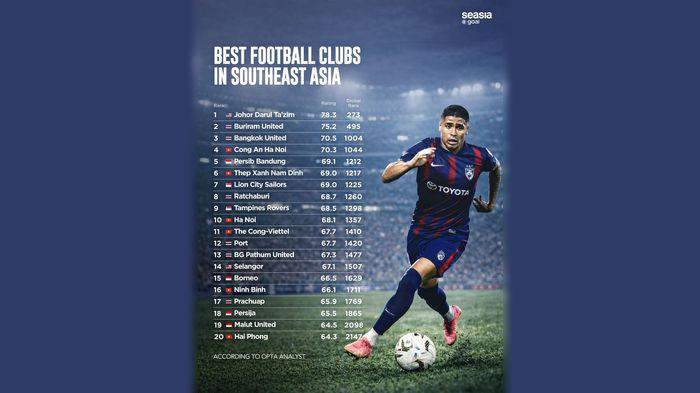 LIMA BESAR - Persib Bandung, Tim kebanggaan Bobotoh itu berhasil masuk lima besar klub sepak bola terbaik di Asia Tenggara berdasarkan pemeringkatan dunia terbaru.