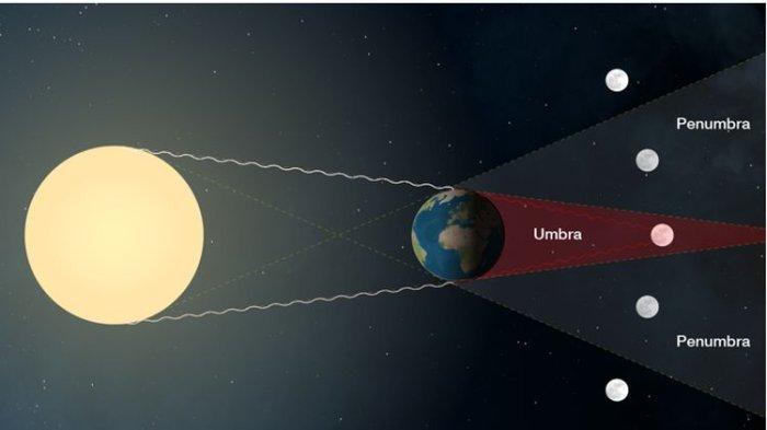 GERHANA BULAN TOTAL - Gerhana Bulan Total Hari Ini Bakal Tampak Jelang Buka Puasa di Jabar, Catat Ini Tata Cara Shalat Sunnah dan Amalannya. Ilustrasi proses terjadinya gerhana bulan total(mars.nasa.gov)