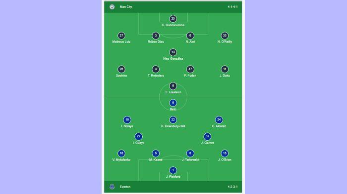 Susunan Pemain  Manchester City vs Everton, Adu Tajam Haaland dan Beto