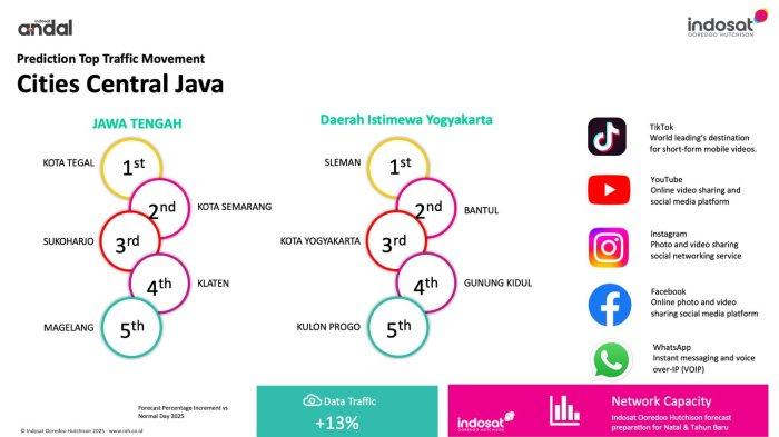 LAPORAN INDOSAT - Data aktivitas digital. Sebagai provinsi dengan mobilitas dan aktivitas digital tertinggi selama libur akhir tahun, Jateng-DIY menjadi fokus utama penguatan jaringan Indosat.