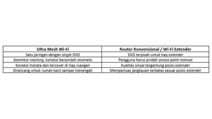 Koneksi Wi‑Fi dapat terasa lebih konsisten di berbagai ruanga