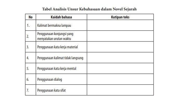 Kunci Jawaban Bahasa Indonesia Kelas 12 Halaman 63: Analisis Unsur Kebahasaan Novel Sejarah
