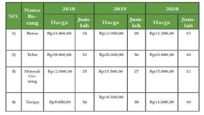 Kunci Jawaban Ekonomi Kelas 11 SMA Halaman 133 dan 134 Kurikulum Merdeka: Menghitung Indeks Harga