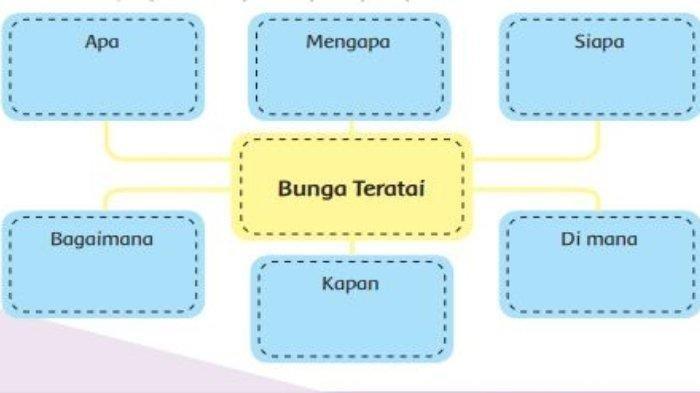 Kunci Jawaban Tema 2 Kelas 6 Halaman 6, Diskusi Kelompok Menguraikan 5W+1H dari Bungai Teratai