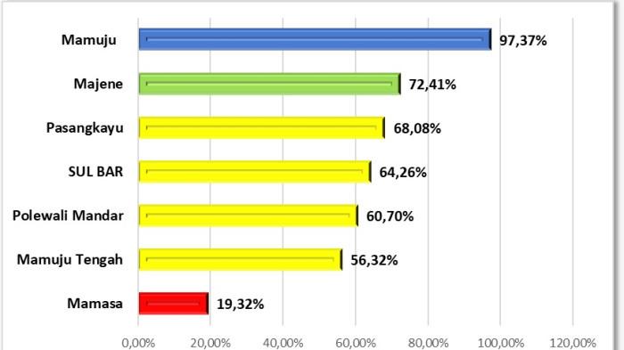 KASUS TBC SULBAR - Data Sistem Informasi Tuberkulosis (SITB) per 2 November 2025, capaian penemuan kasus TBC di Sulawesi Barat tercatat 64,3 persen dari estimasi total 5.051 kasus.