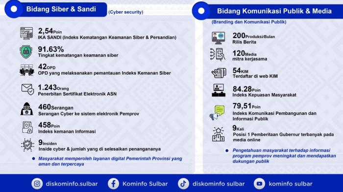 capaian kinerjanya sepanjang tahun 2025 dinas kominfo sulbar