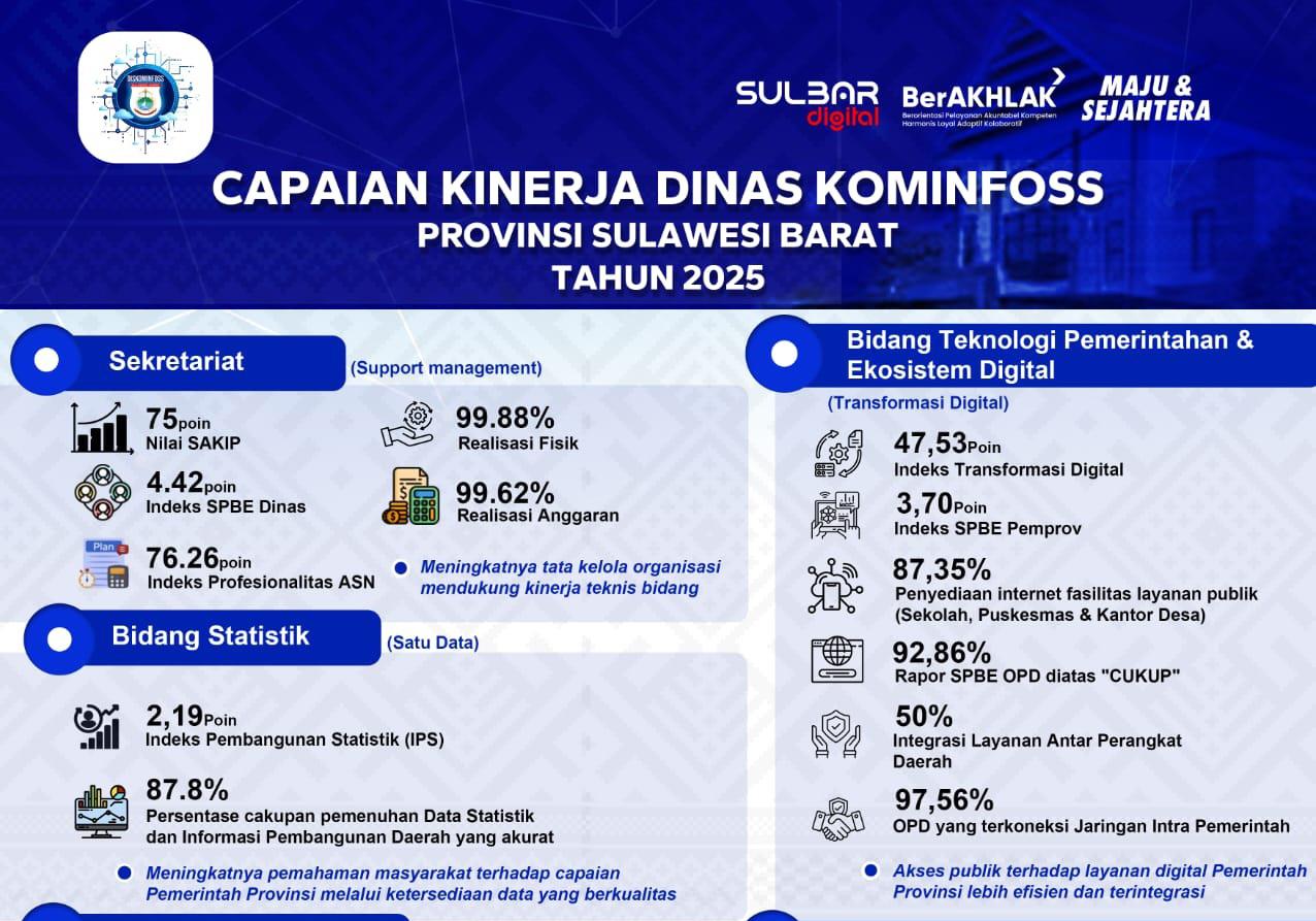 Kominfo Sulbar Rilis Capaian Kinerja 2025, Dorong Transparansi dan Transformasi Digital Pemerintahan