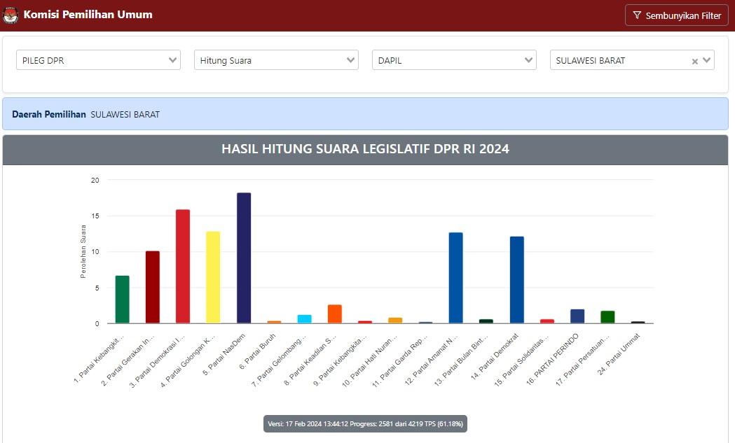 Progres-real-count-KPU-RI-untuk-Pileg-DPR-RI-Dapil-Sulbar-Sabtu-17-Februari-2024.jpg