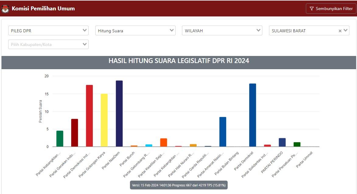 Tangkapan-layar-real-count-KPU-RI-Kamis-15-Februari-2024-untuk-kategori-Pileg-DPR-RI-Dapil-Sulbar.jpg
