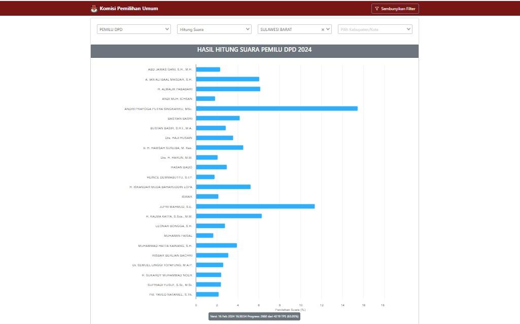 Tangkapan-layar-update-real-count-KPU-untuk-Pileg-DPD-RI-Dapil-Sulbar-Jumat-16-Februari-2024.jpg