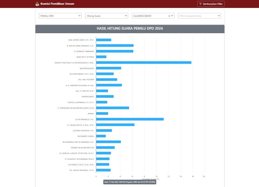 Tangkapan-layar-update-real-count-KPU-untuk-Pileg-DPD-RI-Dapil-Sulbar-Sabtu-17-Februari-2024.jpg