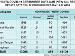 Update-dtcovid19-untk-hari-ini-tgl-22-Februari-2022-sesuai-dg-data-NAR-New-All-Record.jpg