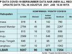 update-Covid-19-Sulawesi-Barat-Jumat-6-Agustus-2021.jpg
