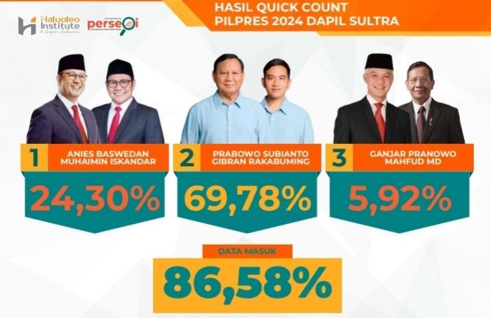 Hasil Perhitungan Pilpres, Prabowo-Gibran Menang Telak di Sultra Presentase Hampir 70 Persen